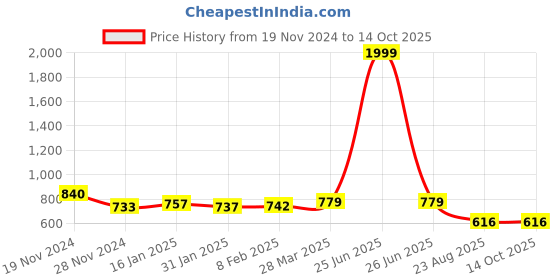 myntra.com HIGHLIGHT FASHION EXPORT Floral Printed Kurta With Palazzo highlight fashion export Price History Graph from 19 Nov 2024 to 14 Oct 2025