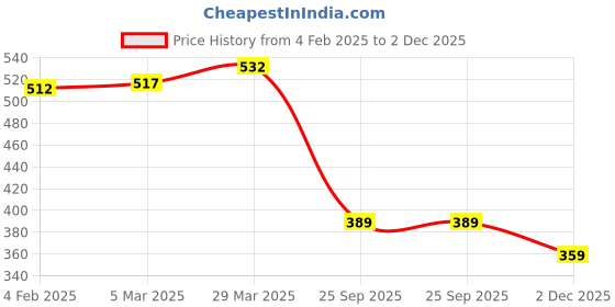myntra.com HIGHLIGHT FASHION EXPORT Floral Printed Mandarin Collar Straight Cotton Kurta highlight fashion export Price History Graph from 4 Feb 2025 to 2 Dec 2025
