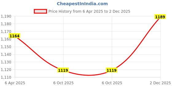 myntra.com HIGHLIGHT FASHION EXPORT Floral Printed Mirror Work Anarkali Kurta With Trousers & Dupatta highlight fashion export Price History Graph from 6 Apr 2025 to 2 Dec 2025