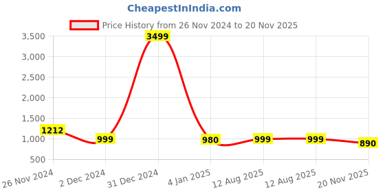myntra.com HIGHLIGHT FASHION EXPORT Floral Printed Pure Cotton Anarkali Kurta & Trousers With Dupatta highlight fashion export Price History Graph from 26 Nov 2024 to 20 Nov 2025