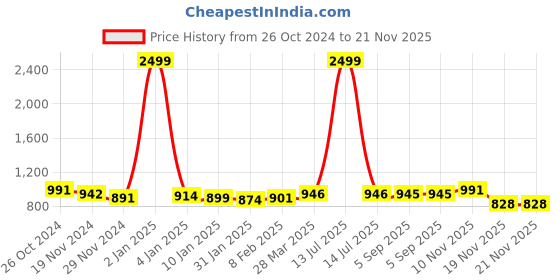 myntra.com HIGHLIGHT FASHION EXPORT Floral Printed Pure Cotton Kurta with Trousers & Dupatta highlight fashion export Price History Graph from 26 Oct 2024 to 20 Nov 2025