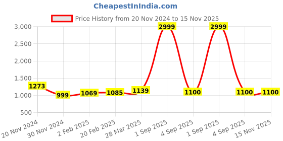 myntra.com HIGHLIGHT FASHION EXPORT Floral Printed Pure Cotton Kurta With Trousers & Dupatta highlight fashion export Price History Graph from 20 Nov 2024 to 15 Nov 2025