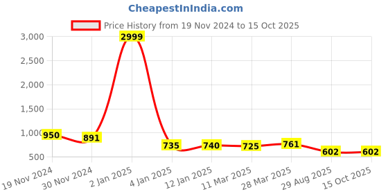 myntra.com HIGHLIGHT FASHION EXPORT Floral Printed Pure Cotton Straight Kurta with Trousers & Dupatta highlight fashion export Price History Graph from 19 Nov 2024 to 14 Oct 2025