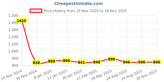 myntra.com HIGHLIGHT FASHION EXPORT Floral Printed Regular Pure Cotton Kurta With Trousers & Dupatta highlight fashion export Price History Graph from 19 Nov 2024 to 17 Nov 2025