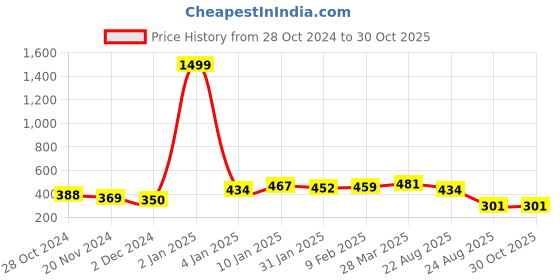 myntra.com HIGHLIGHT FASHION EXPORT Floral Printed Round Neck Bell Sleeve Top highlight fashion export Price History Graph from 28 Oct 2024 to 30 Oct 2025