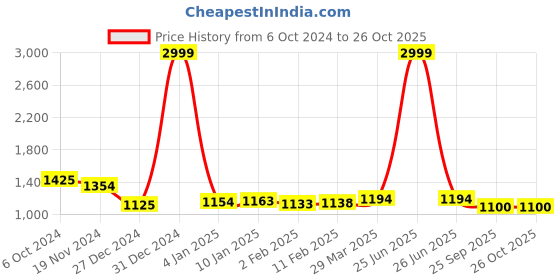 myntra.com HIGHLIGHT FASHION EXPORT Floral Printed Round Neck Straight Kurta with Trousers & Dupatta highlight fashion export Price History Graph from 6 Oct 2024 to 26 Oct 2025
