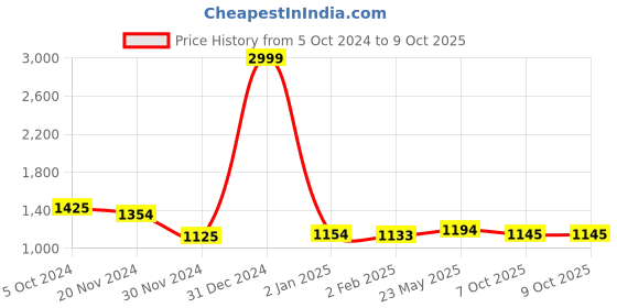 myntra.com HIGHLIGHT FASHION EXPORT Floral Printed Straight Kurta With Trousers & Dupatta highlight fashion export Price History Graph from 5 Oct 2024 to 7 Oct 2025