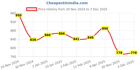 myntra.com HIGHLIGHT FASHION EXPORT Floral Printed Straight Mirror Work Kurta With Trousers & Dupatta highlight fashion export Price History Graph from 20 Nov 2024 to 3 Dec 2025