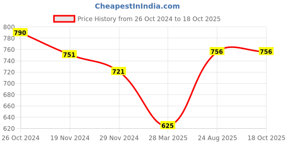 myntra.com HIGHLIGHT FASHION EXPORT Floral Printed Tie Up Neck Peplum Top highlight fashion export Price History Graph from 26 Oct 2024 to 18 Oct 2025