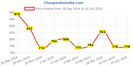 myntra.com HIGHLIGHT FASHION EXPORT Floral Printed Tie-Up Neck Straight Kurta with Trousers & Dupatta highlight fashion export Price History Graph from 28 Sep 2024 to 24 Oct 2025