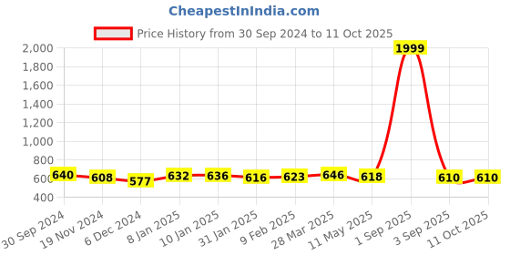 myntra.com HIGHLIGHT FASHION EXPORT Geometric Print A-Line Midi Dress highlight fashion export Price History Graph from 30 Sep 2024 to 11 Oct 2025