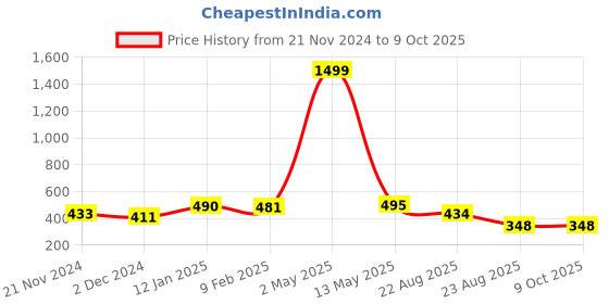 myntra.com HIGHLIGHT FASHION EXPORT Geometric Print Mandarin Collar Top highlight fashion export Price History Graph from 21 Nov 2024 to 8 Oct 2025