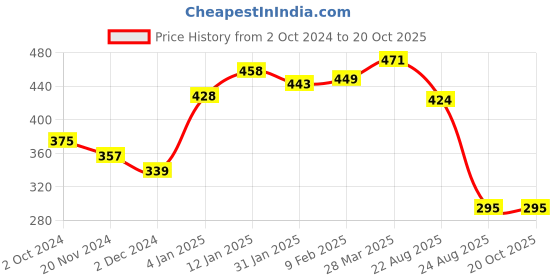myntra.com HIGHLIGHT FASHION EXPORT Geometric Print Roll-Up Sleeves Top highlight fashion export Price History Graph from 2 Oct 2024 to 20 Oct 2025