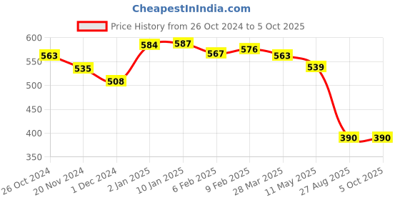 myntra.com HIGHLIGHT FASHION EXPORT Geometric Print Top highlight fashion export Price History Graph from 26 Oct 2024 to 4 Oct 2025