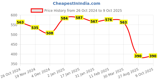myntra.com HIGHLIGHT FASHION EXPORT Geometric Print Top highlight fashion export Price History Graph from 26 Oct 2024 to 8 Oct 2025