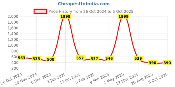 myntra.com HIGHLIGHT FASHION EXPORT Geometric Print Top highlight fashion export Price History Graph from 26 Oct 2024 to 5 Oct 2025