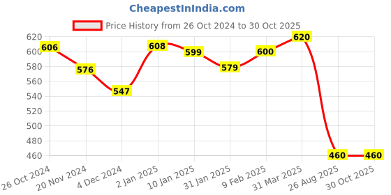 myntra.com HIGHLIGHT FASHION EXPORT Geometric Print Top highlight fashion export Price History Graph from 26 Oct 2024 to 28 Oct 2025