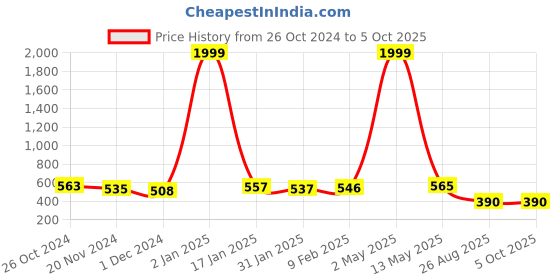 myntra.com HIGHLIGHT FASHION EXPORT Geometric Print Top highlight fashion export Price History Graph from 26 Oct 2024 to 4 Oct 2025