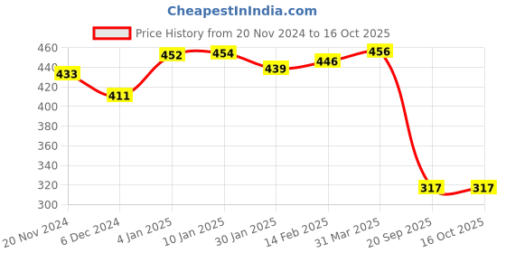 myntra.com HIGHLIGHT FASHION EXPORT Geometric Printed Boat Neck Georgette Crop Top highlight fashion export Price History Graph from 20 Nov 2024 to 16 Oct 2025