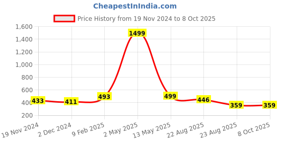 myntra.com HIGHLIGHT FASHION EXPORT Geometric Printed Top highlight fashion export Price History Graph from 19 Nov 2024 to 8 Oct 2025
