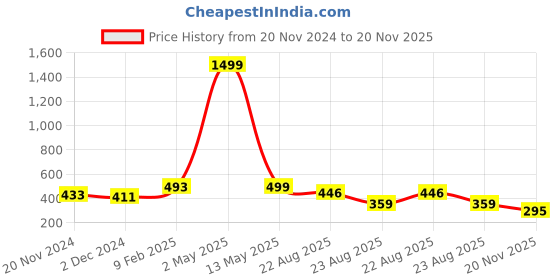 myntra.com HIGHLIGHT FASHION EXPORT Geometric Printed Top highlight fashion export Price History Graph from 20 Nov 2024 to 20 Nov 2025