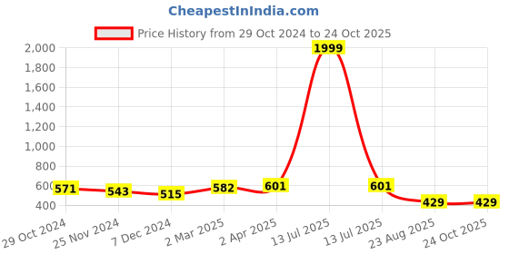 myntra.com HIGHLIGHT FASHION EXPORT Georgette Sheath Dress highlight fashion export Price History Graph from 29 Oct 2024 to 23 Oct 2025