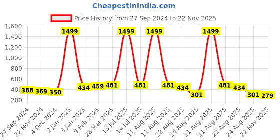 myntra.com HIGHLIGHT FASHION EXPORT Green & Golden Foil Printed Bell Sleeves Top highlight fashion export Price History Graph from 27 Sep 2024 to 22 Nov 2025