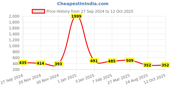myntra.com HIGHLIGHT FASHION EXPORT Green Embellished Regular Top highlight fashion export Price History Graph from 27 Sep 2024 to 12 Oct 2025