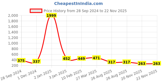 myntra.com HIGHLIGHT FASHION EXPORT Green Embroidered Tie-Up Neck Regular Top highlight fashion export Price History Graph from 28 Sep 2024 to 22 Nov 2025