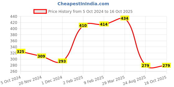 myntra.com HIGHLIGHT FASHION EXPORT Green Printed Bell Sleeves Top highlight fashion export Price History Graph from 5 Oct 2024 to 15 Oct 2025