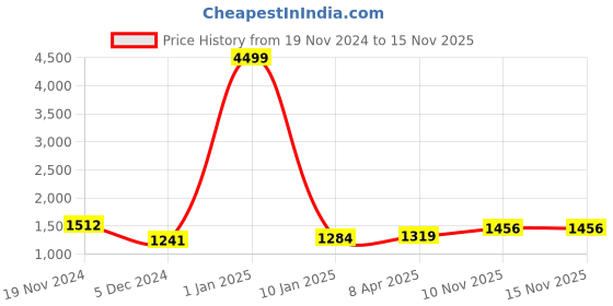 myntra.com HIGHLIGHT FASHION EXPORT Paisley Printed Mirror Work Kurta with Trousers & Dupatta highlight fashion export Price History Graph from 19 Nov 2024 to 14 Nov 2025