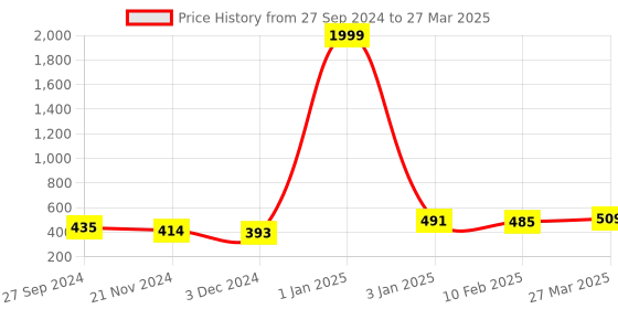 myntra.com HIGHLIGHT FASHION EXPORT Peach-Coloured Embellished Regular Top highlight fashion export Price History Graph from 27 Sep 2024 to 27 Mar 2025
