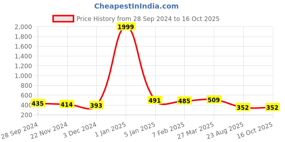 myntra.com HIGHLIGHT FASHION EXPORT Pink Embroidered Regular Top highlight fashion export Price History Graph from 28 Sep 2024 to 15 Oct 2025