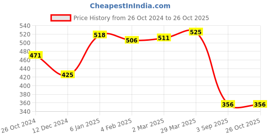 myntra.com HIGHLIGHT FASHION EXPORT Polka Dot Print Crepe Maxi Dress highlight fashion export Price History Graph from 26 Oct 2024 to 25 Oct 2025