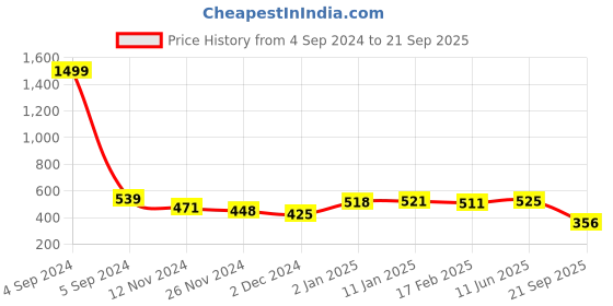 myntra.com HIGHLIGHT FASHION EXPORT Polka Dot Print Puff Sleeve Crepe Maxi Dress highlight fashion export Price History Graph from 4 Sep 2024 to 21 Sep 2025