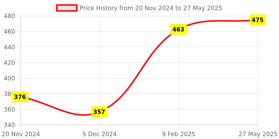myntra.com HIGHLIGHT FASHION EXPORT Print Flutter Sleeve Georgette Top highlight fashion export Price History Graph from 20 Nov 2024 to 27 May 2025