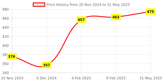 myntra.com HIGHLIGHT FASHION EXPORT Print Flutter Sleeve Georgette Top highlight fashion export Price History Graph from 20 Nov 2024 to 31 May 2025