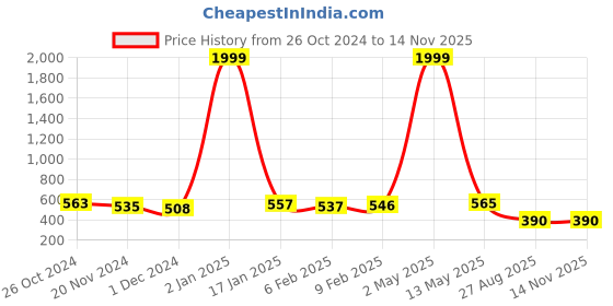 myntra.com HIGHLIGHT FASHION EXPORT Print Top highlight fashion export Price History Graph from 26 Oct 2024 to 13 Nov 2025