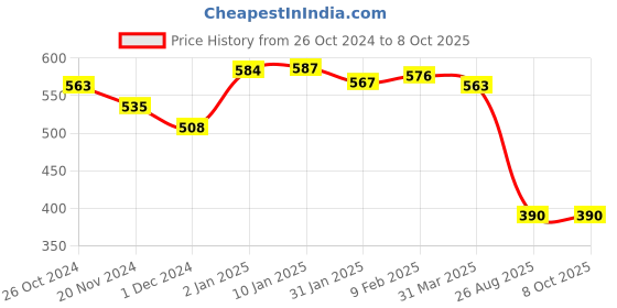 myntra.com HIGHLIGHT FASHION EXPORT Print Top highlight fashion export Price History Graph from 26 Oct 2024 to 8 Oct 2025