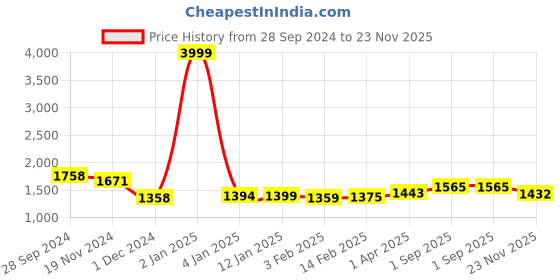 myntra.com HIGHLIGHT FASHION EXPORT Printed & Embellished Pure Cotton Co-Ords highlight fashion export Price History Graph from 28 Sep 2024 to 23 Nov 2025