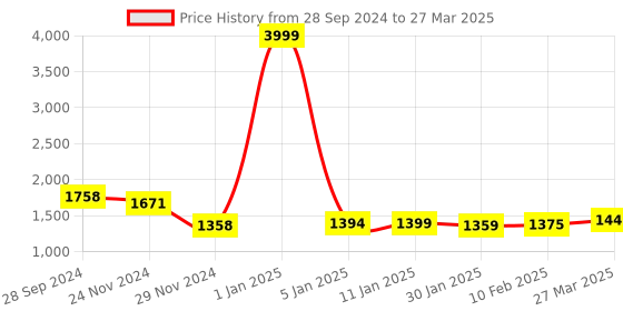 myntra.com HIGHLIGHT FASHION EXPORT Printed & Embellished Pure Cotton Co-Ords With Overcoat highlight fashion export Price History Graph from 28 Sep 2024 to 27 Mar 2025