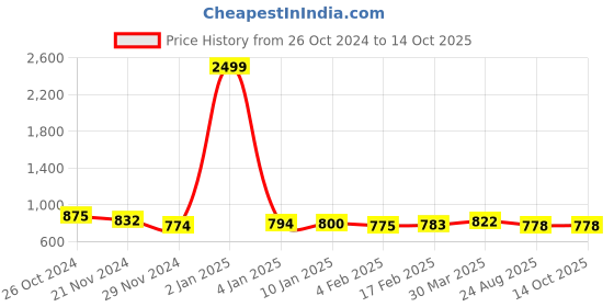 myntra.com HIGHLIGHT FASHION EXPORT Printed Gotta Patti Pure Cotton Kurta With Trousers & Dupatta highlight fashion export Price History Graph from 26 Oct 2024 to 14 Oct 2025