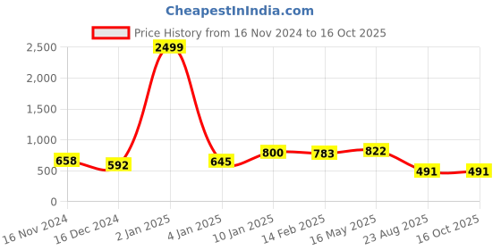 myntra.com HIGHLIGHT FASHION EXPORT Printed Gotta Patti Pure Cotton Kurta with Trousers & Dupatta highlight fashion export Price History Graph from 16 Nov 2024 to 16 Oct 2025