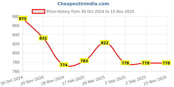 myntra.com HIGHLIGHT FASHION EXPORT Printed Gotta Patti Pure Cotton Kurta with Trousers & Dupatta highlight fashion export Price History Graph from 30 Oct 2024 to 15 Nov 2025