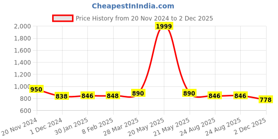 myntra.com HIGHLIGHT FASHION EXPORT Printed Mirror Work Pure Cotton Kurta with Trousers With Dupatta highlight fashion export Price History Graph from 20 Nov 2024 to 2 Dec 2025