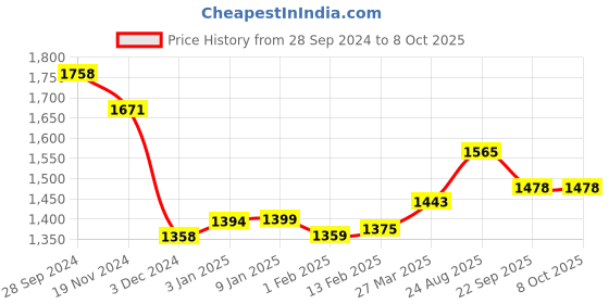 myntra.com HIGHLIGHT FASHION EXPORT Printed  Pure Cotton Lapel Collar Top With Flared Palazzos & Jacket Co-Ords highlight fashion export Price History Graph from 28 Sep 2024 to 8 Oct 2025