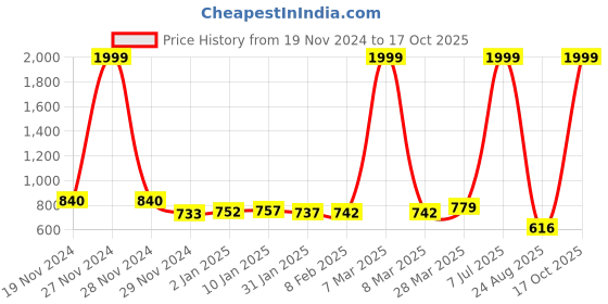 myntra.com HIGHLIGHT FASHION EXPORT Printed Regular Kurta with Palazzos highlight fashion export Price History Graph from 19 Nov 2024 to 17 Oct 2025