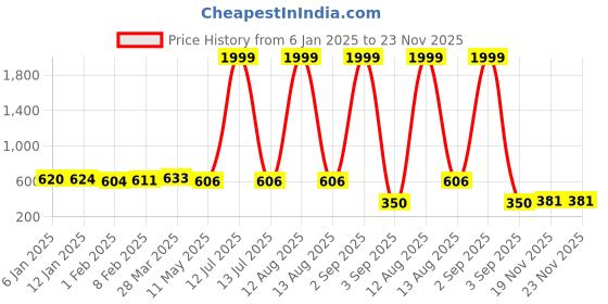 myntra.com HIGHLIGHT FASHION EXPORT Printed Shoulder Straps Neck Sleeveless Top With Trouser highlight fashion export Price History Graph from 6 Jan 2025 to 23 Nov 2025