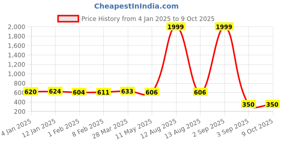 myntra.com HIGHLIGHT FASHION EXPORT Printed Sleeveless Crop Top With Trousers Co-Ords highlight fashion export Price History Graph from 4 Jan 2025 to 9 Oct 2025