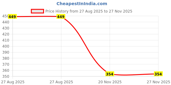 myntra.com HIGHLIGHT FASHION EXPORT Printed Top & Skirt Co-Ord Set highlight fashion export Price History Graph from 27 Aug 2025 to 27 Nov 2025